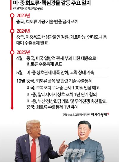 [광물전쟁①]中희토류 수출통제 1년 유예 "협상 불확실성 더 커져"