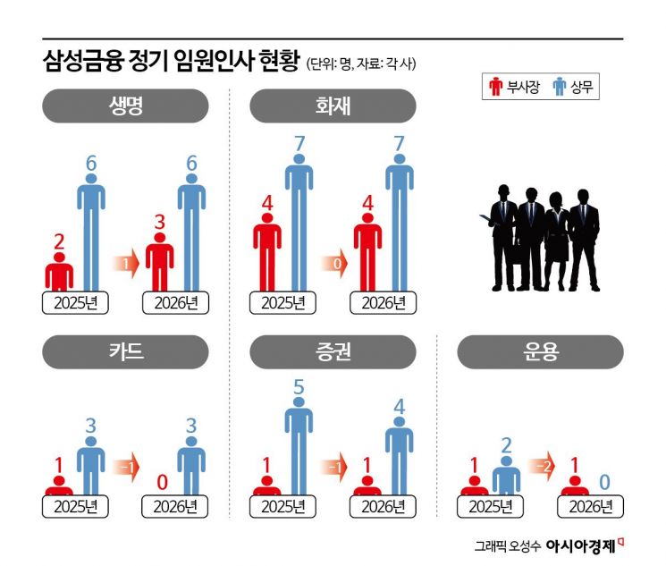 삼성금융 임원승진 희비 엇갈려…非보험은 규모 축소