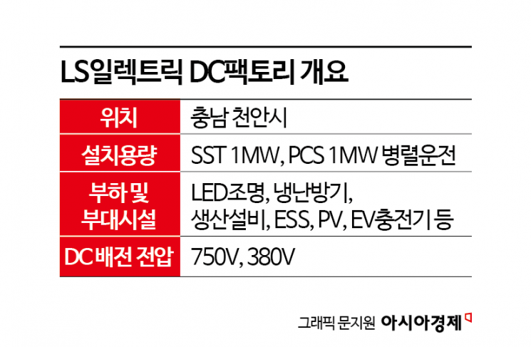 "직류로 만드는 세상"…LS일렉트릭 DC팩토리에 가다[전력산업대전환]⑤