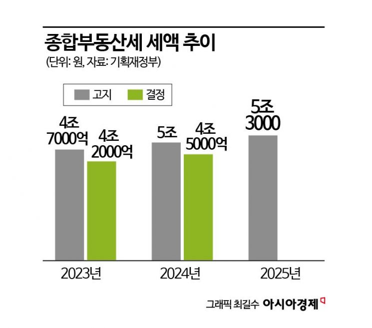 올해 종부세 대상 14.8% 증가…공시가격·지가 상승 등 영향