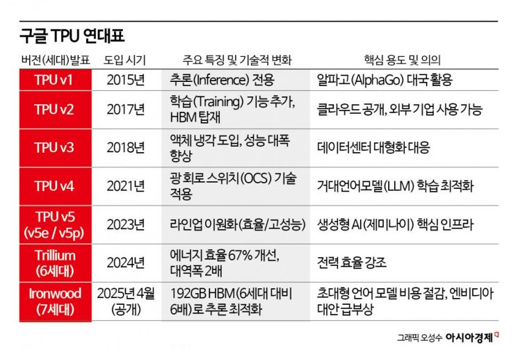 ‘제미나이3’의 주역 구글 TPU…엔비디아 벗어나는 新 AI전쟁