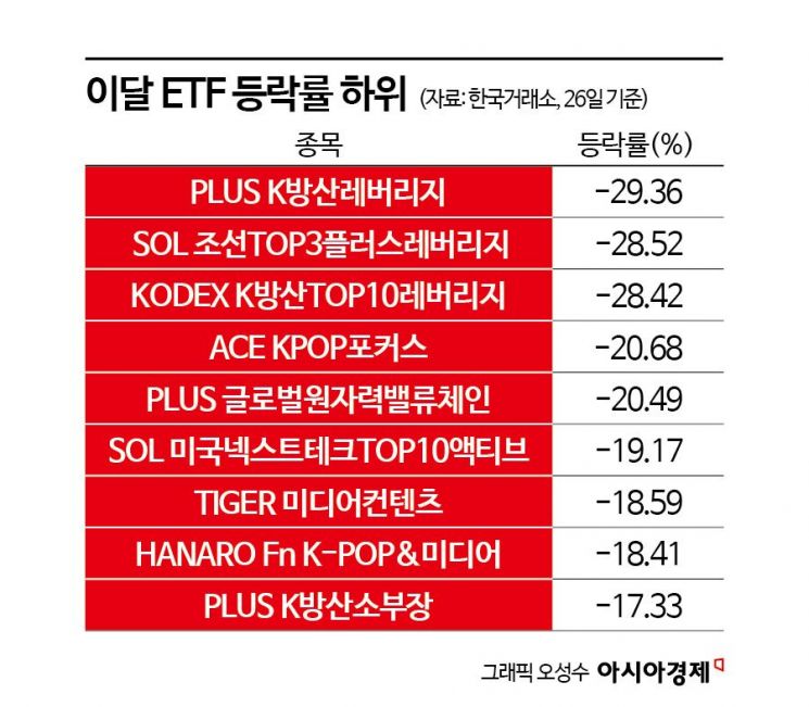 잘나가던 '조방원'이 어쩌다...이달 ETF 수익률 최하위