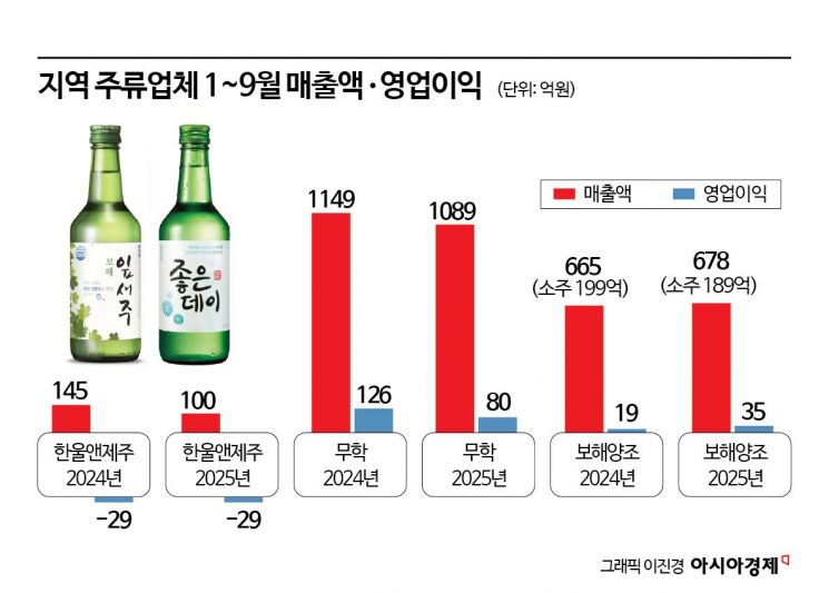 또 주인 바뀐 제주맥주…'쓴맛' 삼키는 지역 주류회사