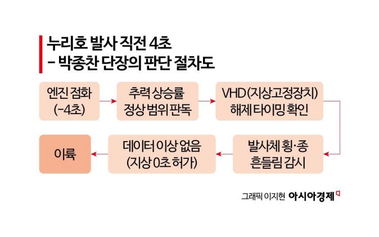 [발사대에서] 누리호의 '지상 0초'를 허락하는 사람, 박종찬 단장의 24시간