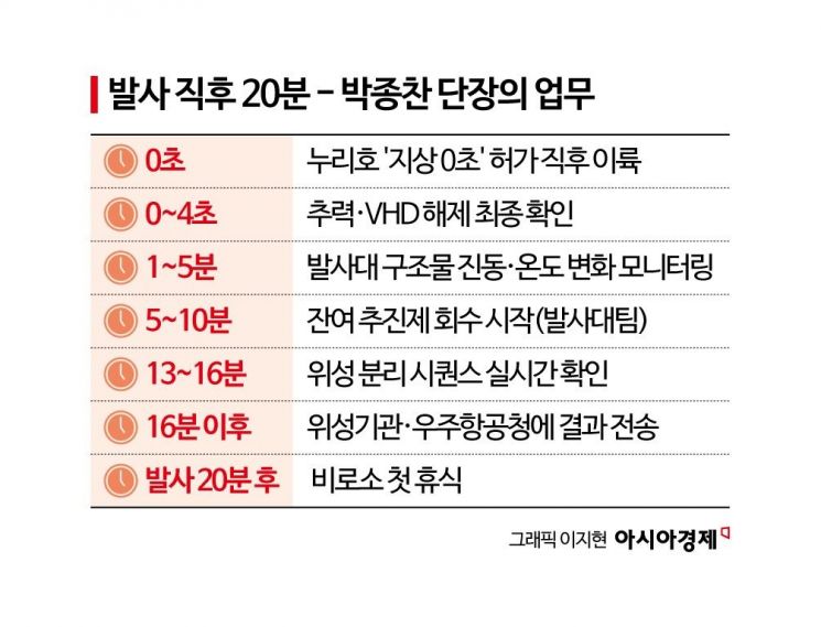 [발사대에서] 누리호의 '지상 0초'를 허락하는 사람, 박종찬 단장의 24시간