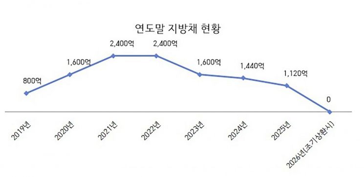 신상진 성남시장 "지방채 모두 갚아 채무 제로 도시 만들겠다"