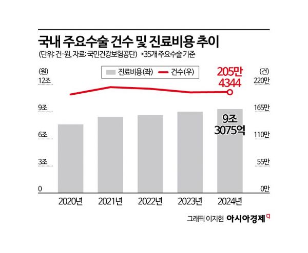 우리국민이 가장 많이 받는 수술 1위는 '백내장'…작년 66만건