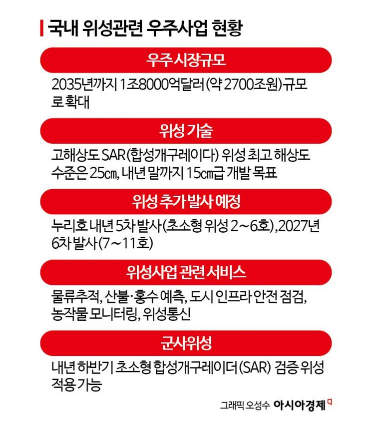 한화에어로스페이스, 2700조원대 우주산업 진입[양낙규의 Defence Club]