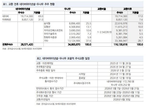 증권가 "네이버파이낸셜-두나무 합병, 가상자산 시장서 영향력 확대 기대"