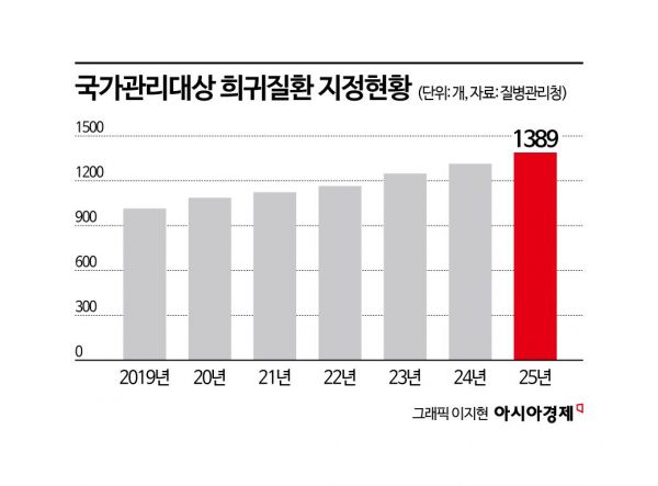 국가관리대상 희귀질환 75개 추가 지정…진단·치료 지원