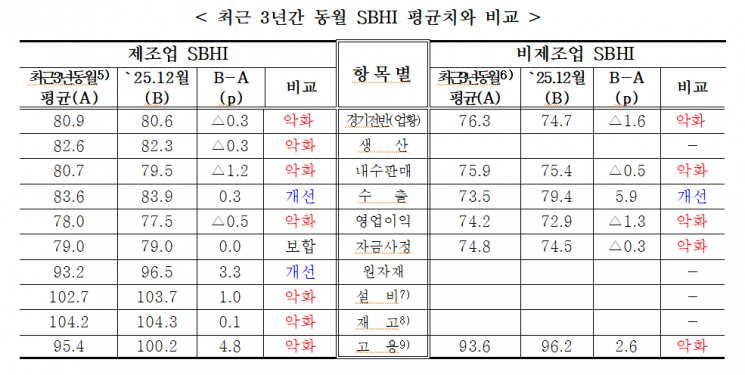 12월 中企 경기전망지수, 전월 比 1.0P 하락…제조업·비제조업 모두 '흐림'