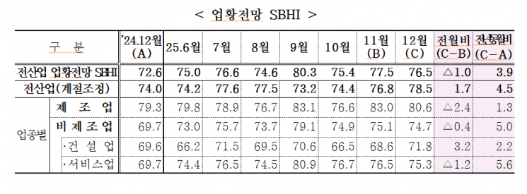 12월 中企 경기전망지수, 전월 比 1.0P 하락…제조업·비제조업 모두 '흐림'