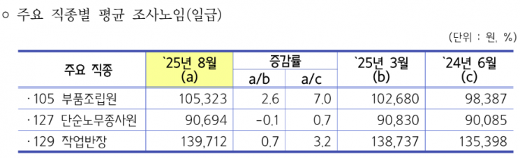 중소제조업 생산직 일급 3.6%↑…평균 11만4682원