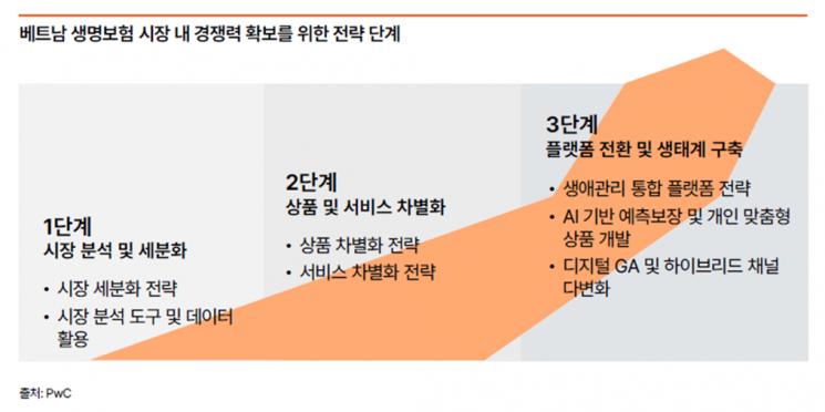 PwC컨설팅 "베트남 생명보험 산업 급변…정교한 전략 필요"