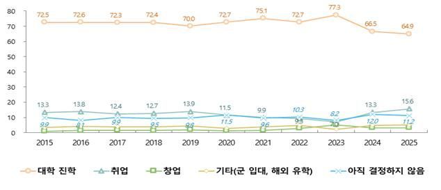 "고교 졸업 후 대학 가고싶다"…2년 연속 감소세, 77.3% →64.9%