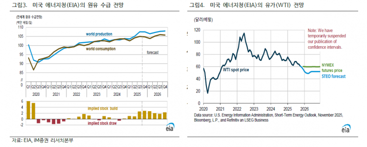 유가 하락 압력↑…경기에도 청신호