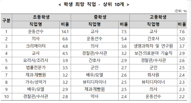 "고교 졸업 후 대학 가고싶다"…2년 연속 감소세, 77.3% →64.9%