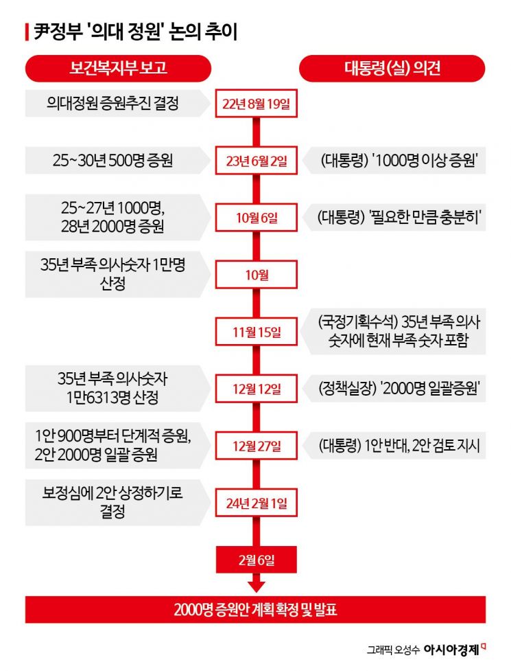 '의대정원 더 늘려라' 지시한 尹…감사원 "추계논리 부족"