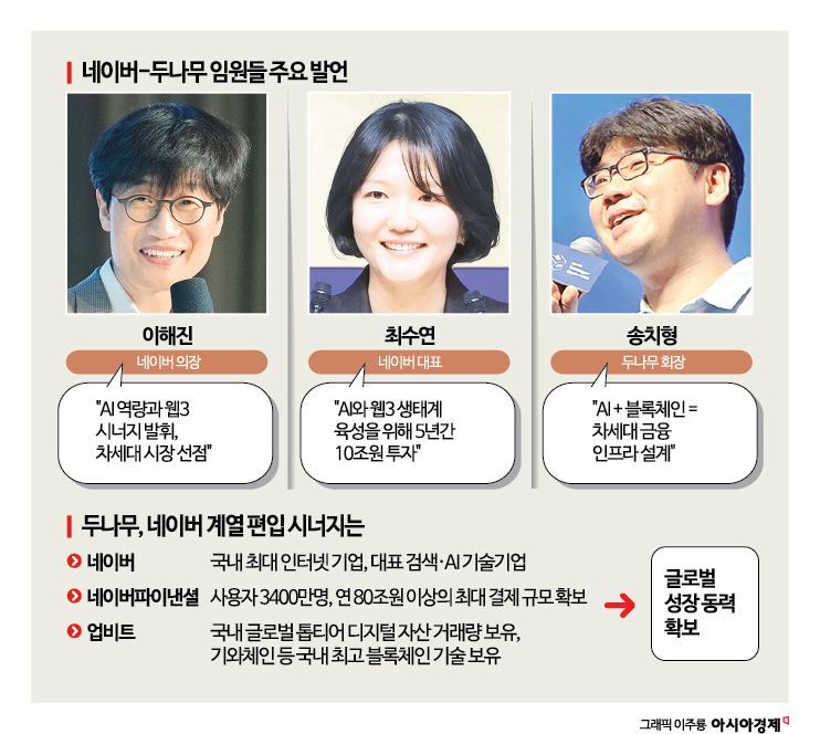 국경 없는 화폐시장 선도할까…두나무 품은 네이버 글로벌 도전기(종합) 