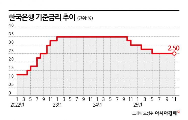 "韓 성장률, 내년보다 내후년 좋다"…부동산·환율 불안, 한은 11월 '금리 동결'(종합)