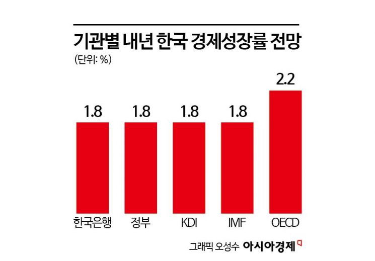 "韓 성장률, 내년보다 내후년 좋다"…부동산·환율 불안, 한은 11월 '금리 동결'(종합)
