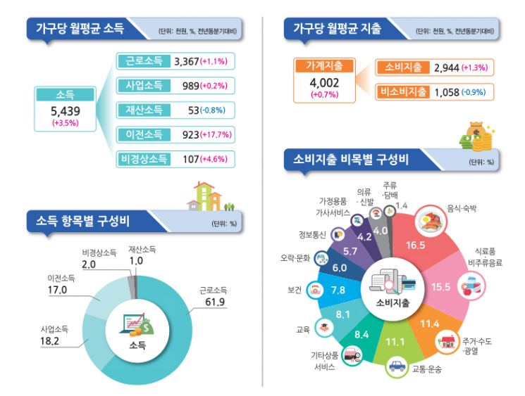 '민생소비쿠폰' 지급에도 3분기 실질소비지출은 0.7%↓
