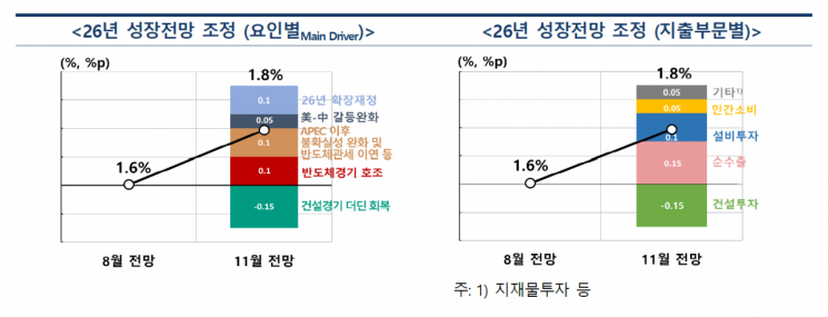 한은, 내년 1.8% 성장…"반도체 호조" 경상흑자 1300억달러 사상 최대(상보)
