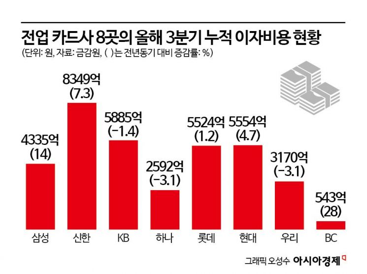 기준금리 4연속 동결에 늘어나는 카드사 이자부담