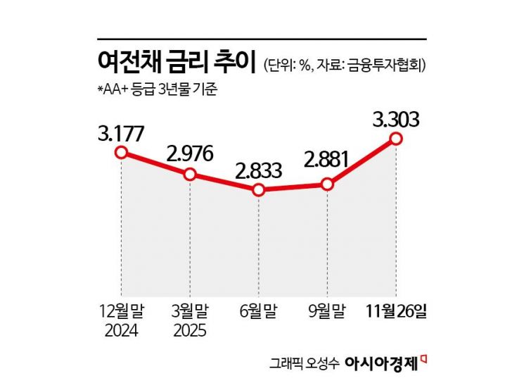 기준금리 4연속 동결에 늘어나는 카드사 이자부담