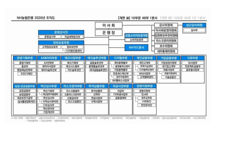 AX·생산적 금융 초점 맞춘 조직개편 단행한 농협銀