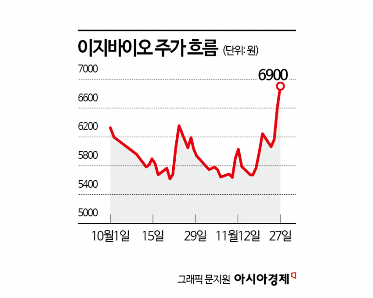 이지바이오, 안정적 성장 내세워 신고가 경신 