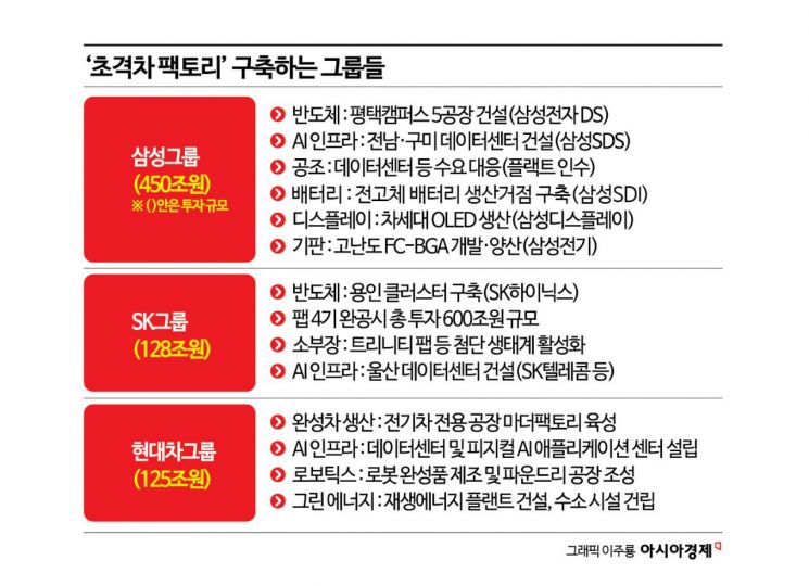 中 따돌린다…삼성·SK·현대차·LG '초격차 팩토리' 투자