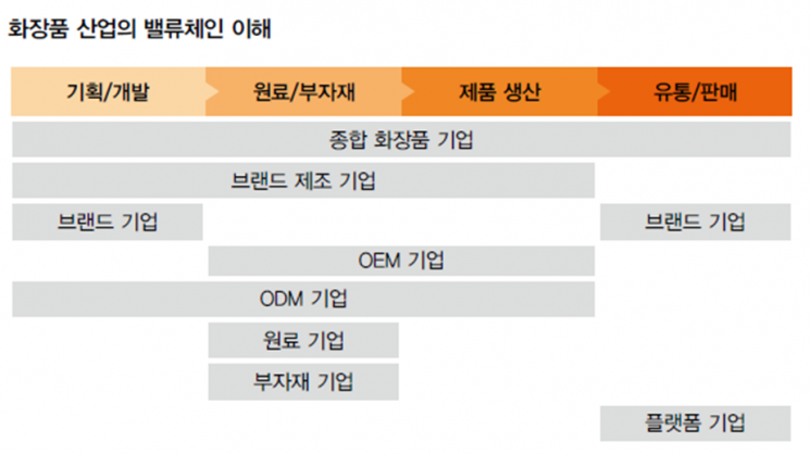 화장품 산업의 밸류체인 이해. 삼일PwC
