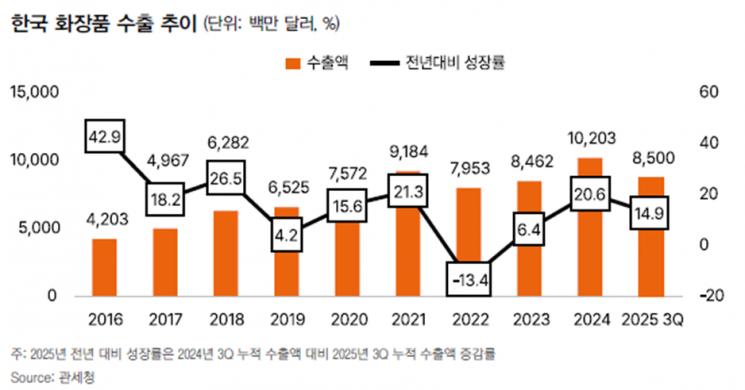 한국 화장품 수출액 추이. 삼일PwC