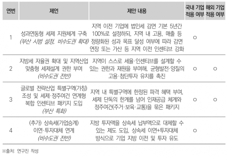 ‘5극 3특’ 시대… BISTEP, ‘주요국 세제 개선 통한 기업 유치 전략’ 보고서 발간