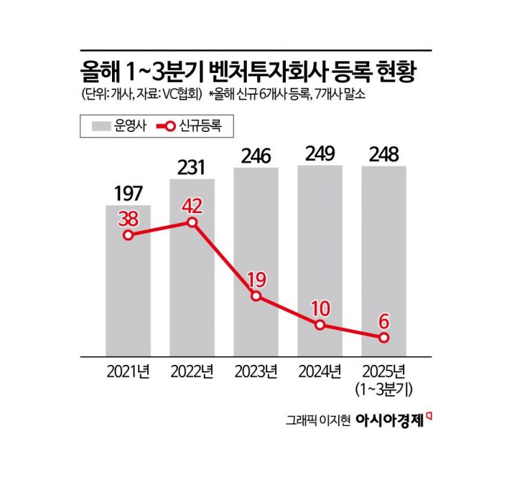 [벤처 보릿고개]②벤처캐피털도 '부익부 빈익빈' 심화