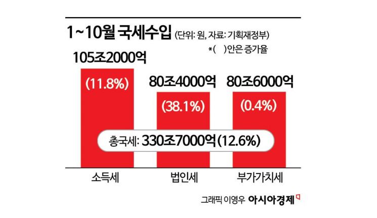 1~10월 국세수입 37.1兆 증가…진도율 작년대비 1.7%P↑
