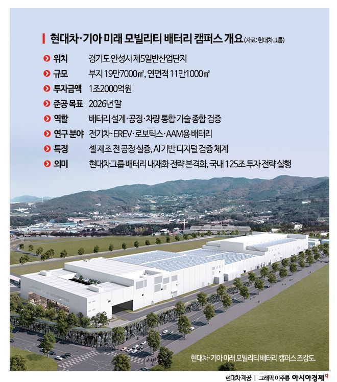 "배터리 전 과정 직접 개발" 현대차·기아, 안성 배터리 캠퍼스 구축