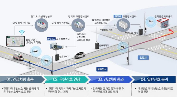 Mayor Park Hyungdeok: "First Citywide Online Signal Control System in Northern Gyeonggi... Dramatic Improvement in Citizen Safety"