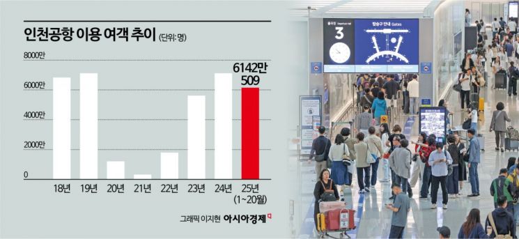Incheon Airport Sets All-Time Passenger Record... K-Food Opens a Golden Market