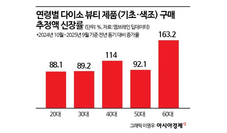 2030 천국? 이젠 중년들도 간다…'싸고 품질 좋은' 다이소 화장품에 반한 시니어