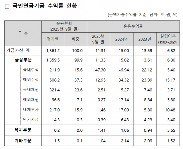 국민연금 3Q 누적 수익률 11.3%…적립금 148兆↑