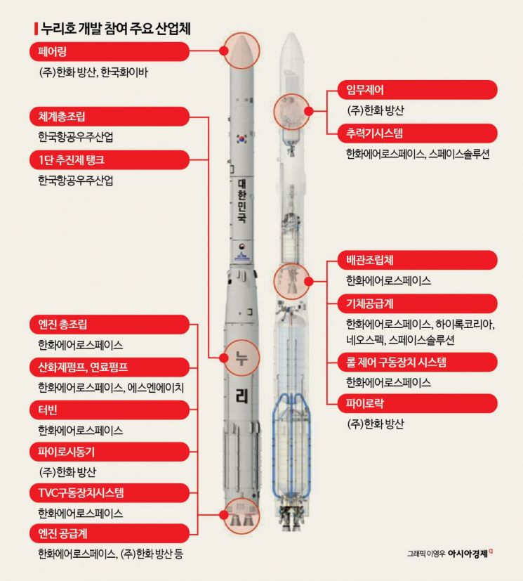 누리호 4차 성공 이끈 한화의 40년 항공우주 기술력
