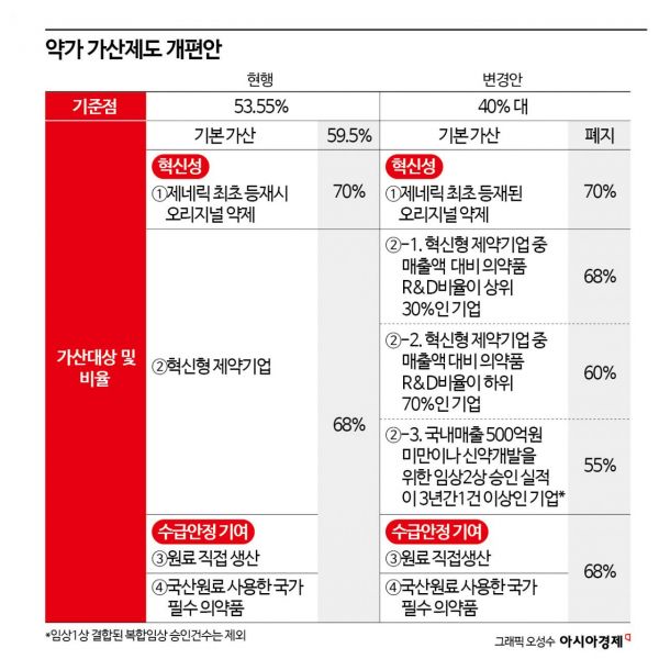 '복제약' 가격 더 싸게…희귀질환 신약은 100일 안에 건보적용