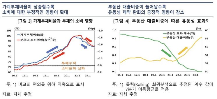 부동산 대출에 닫힌 지갑…연평균 소비 0.4% 끌어내렸다 