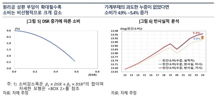 부동산 대출에 닫힌 지갑…연평균 소비 0.4% 끌어내렸다 