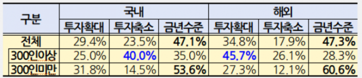 기업 규모별 2026년 국내·외 투자 계획(2025년 대비) ※국내 또는 해외 투자에 대해 ‘해당 없음’이라고 응답한 기업을 제외한 조사 결과 (자료=경총)
