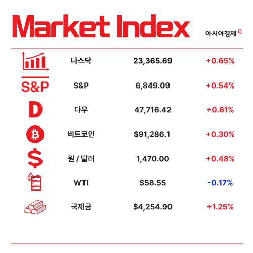 '반도체 기저효과' 10월 생산 2.5%↓…소비 3.5%↑[3분 브리프]