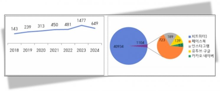 2018~2024년 19세 이하 청소년 마약사범 추이(단위:명)와 2020~2024년 경로별 마약류 유통 시정요구 현황(단위:건). 대검찰청 및 방송통신심의위원회