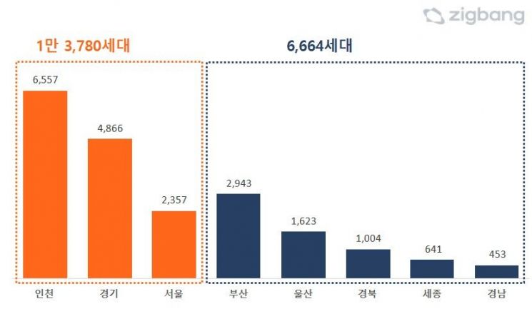 12월 지역별 분양 예정 가구수. 직방 제공
